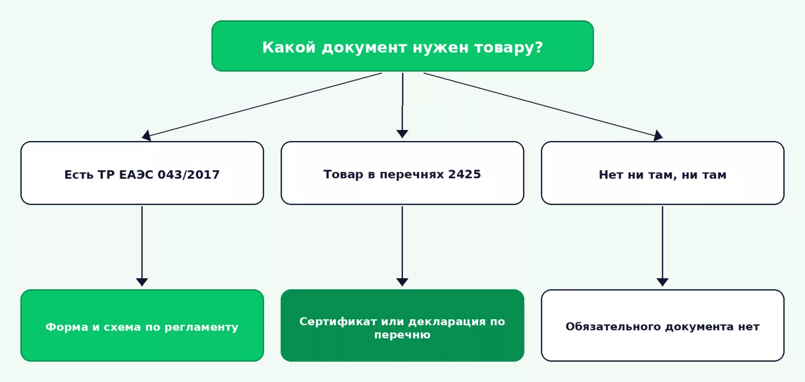 Как определить, нужен ли обязательный документ на пожарную безопасность