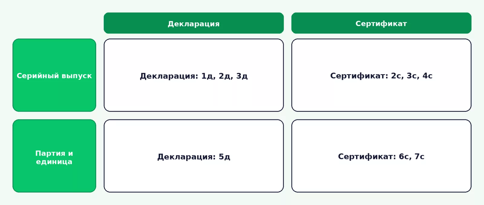 Схемы подтверждения соответствия продукции по 123-ФЗ