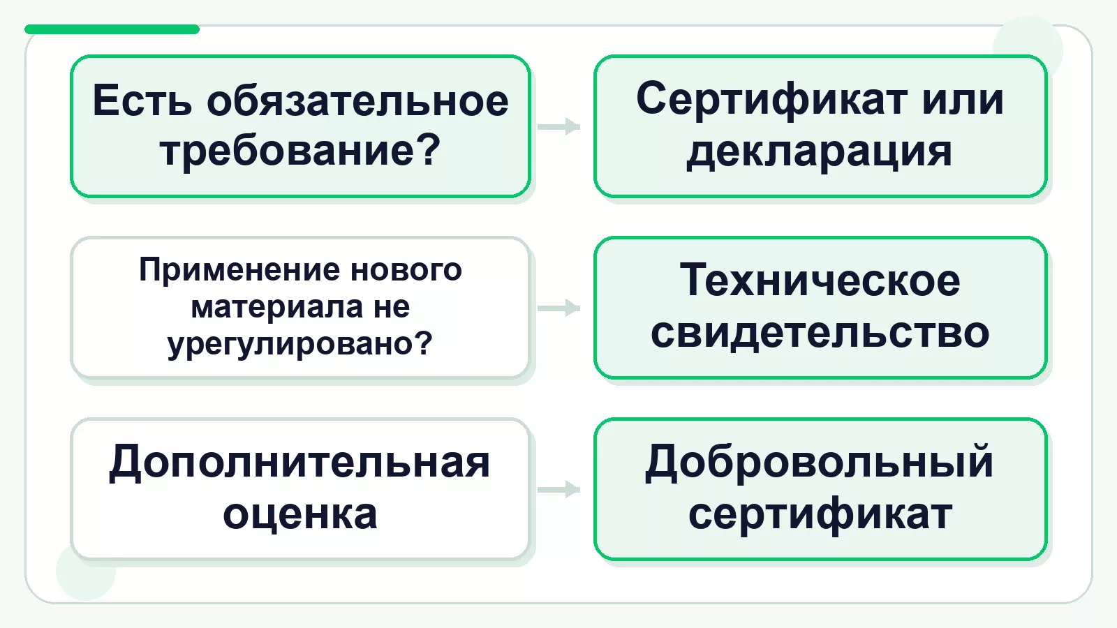 Как различить обязательный документ, техническое свидетельство и добровольный сертификат