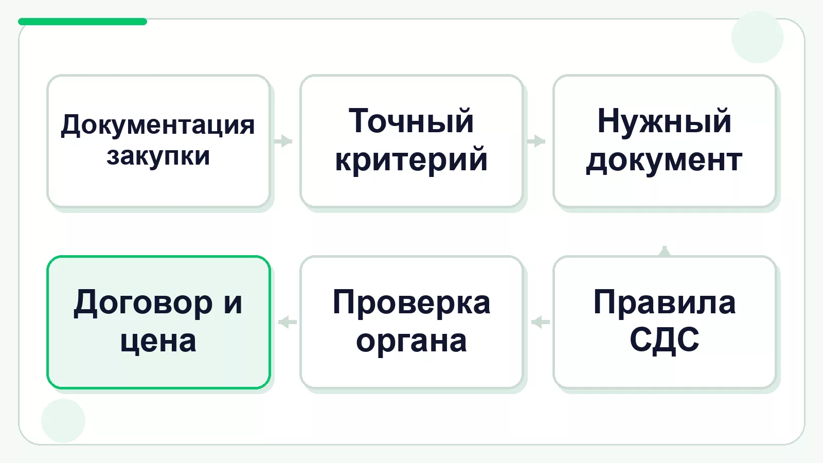 Порядок проверки необходимости сертификата РПО
