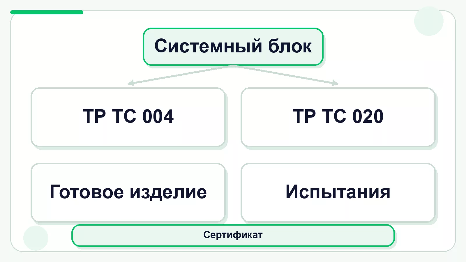 Регламенты для сертификации системного блока