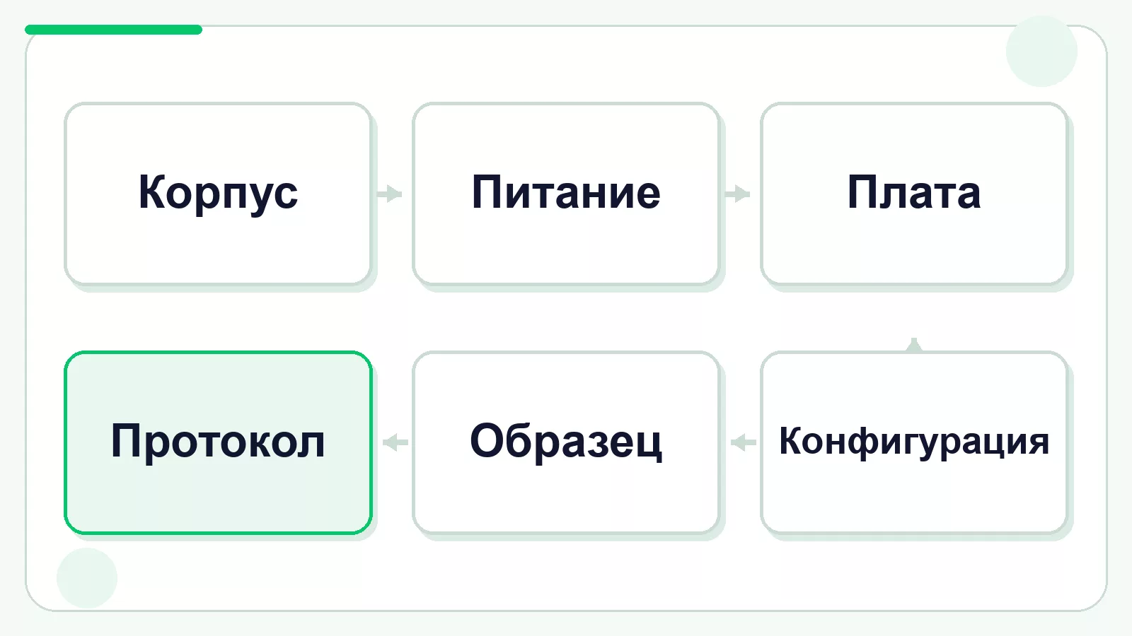 Как связать конфигурацию системного блока с испытаниями