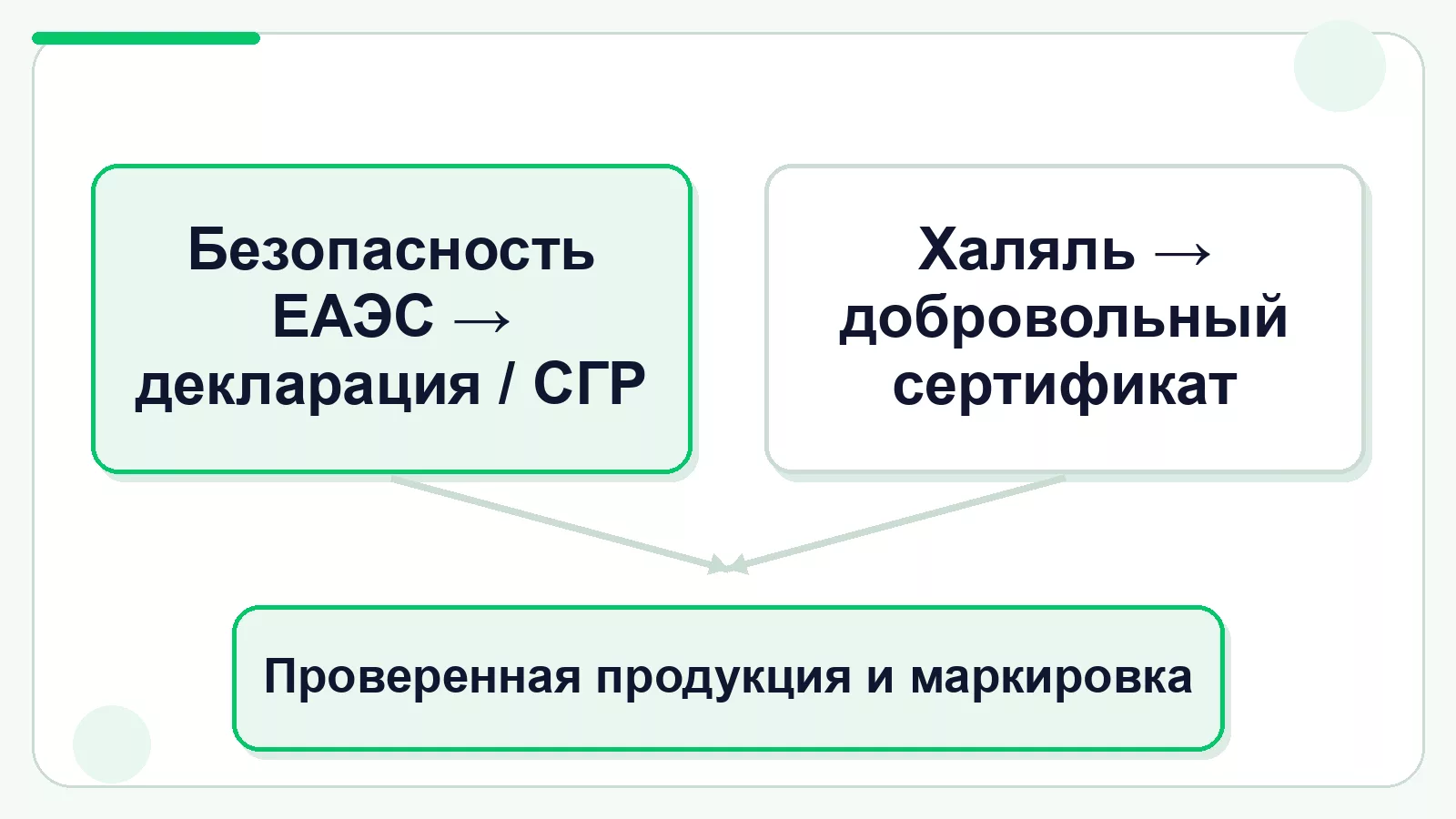 Чем халяль-сертификат отличается от обязательной декларации