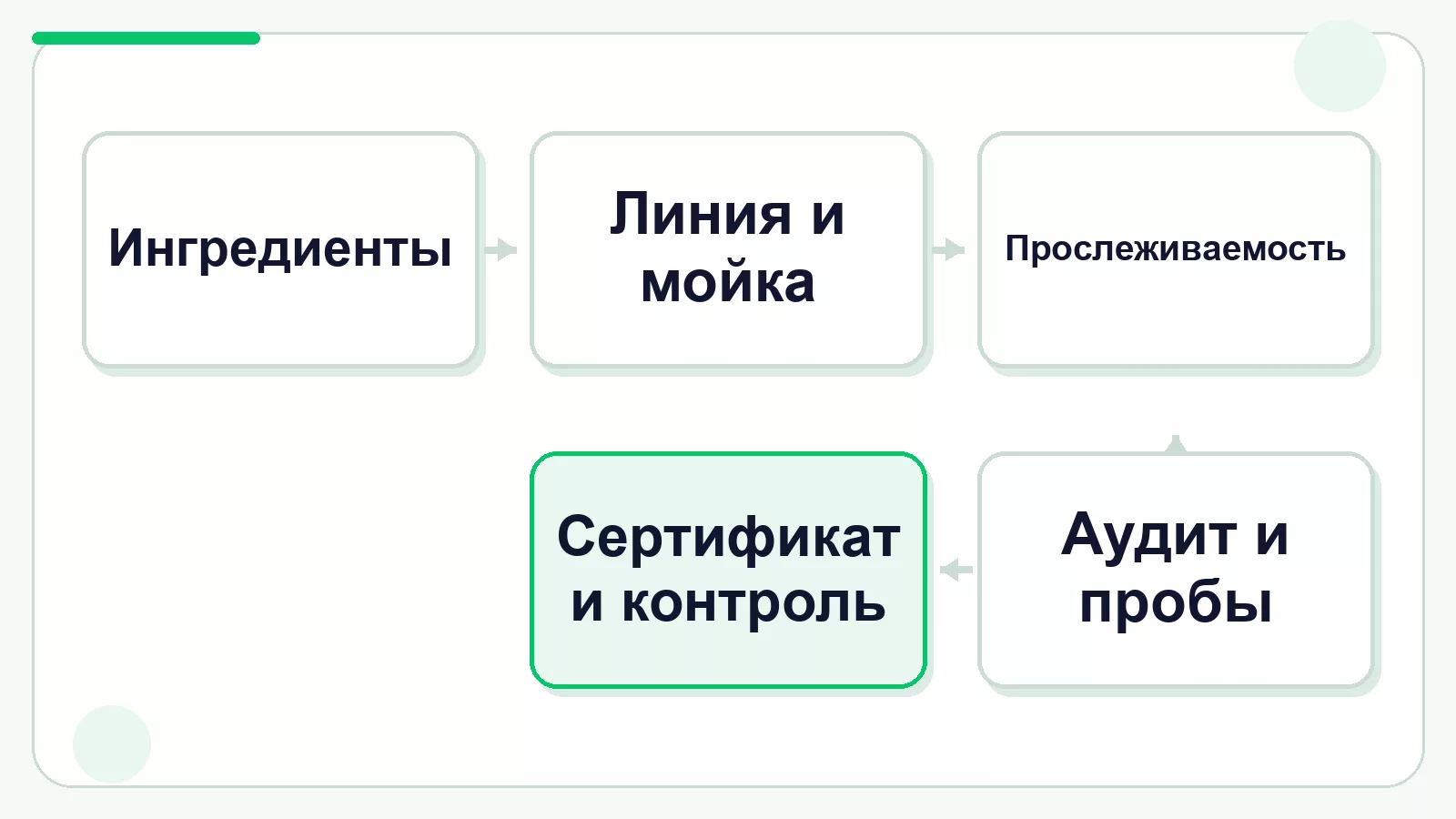 Этапы подготовки производства к сертификации халяль