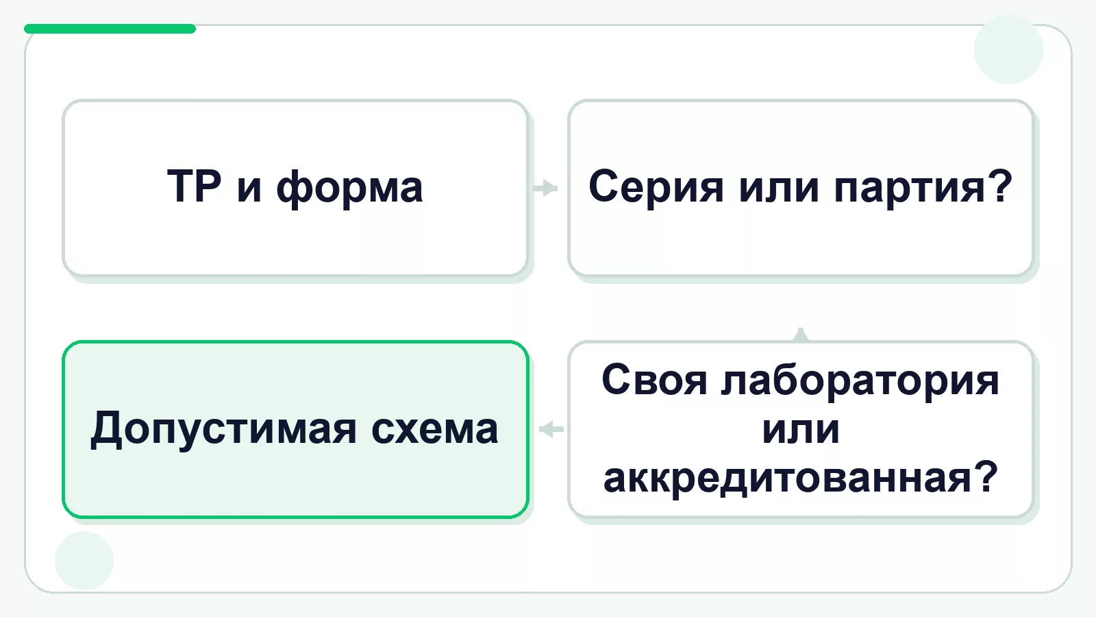 Как выбрать схему декларирования по товару и доказательствам