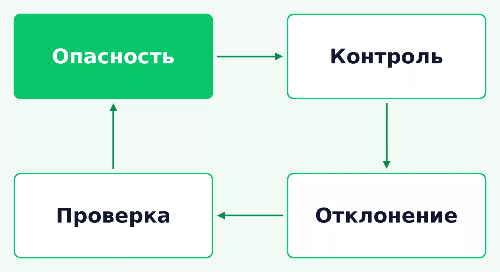 Цикл контроля опасностей в системе ХАССП общепита
