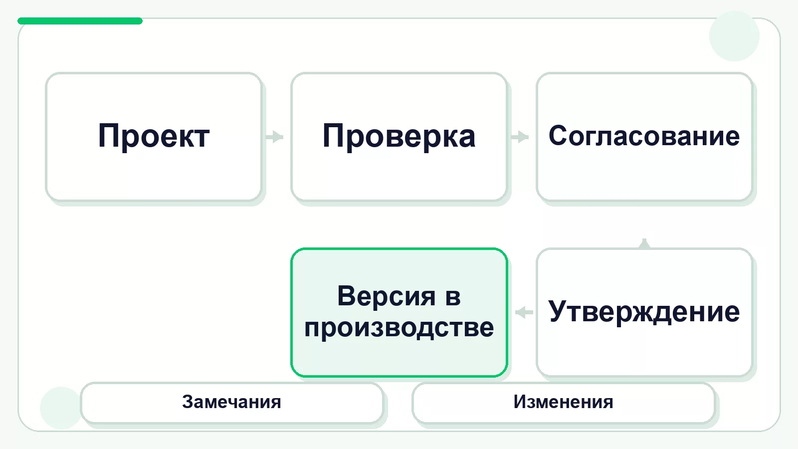 Последовательность согласования и утверждения ТУ