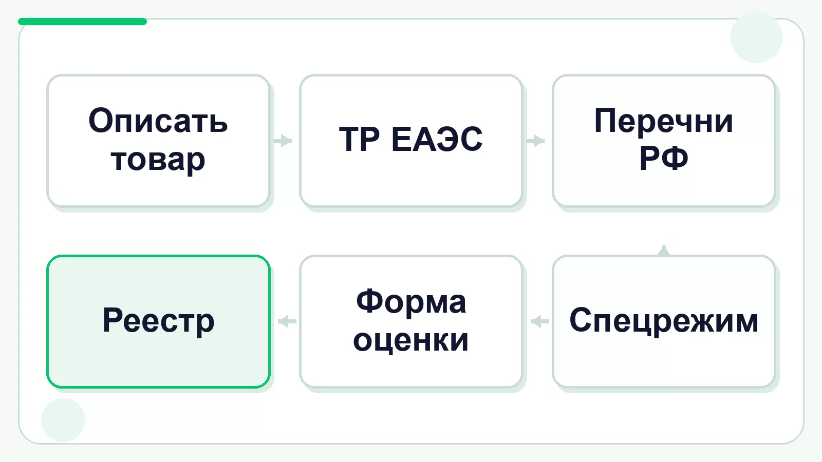 Порядок справочной проверки документа на товар