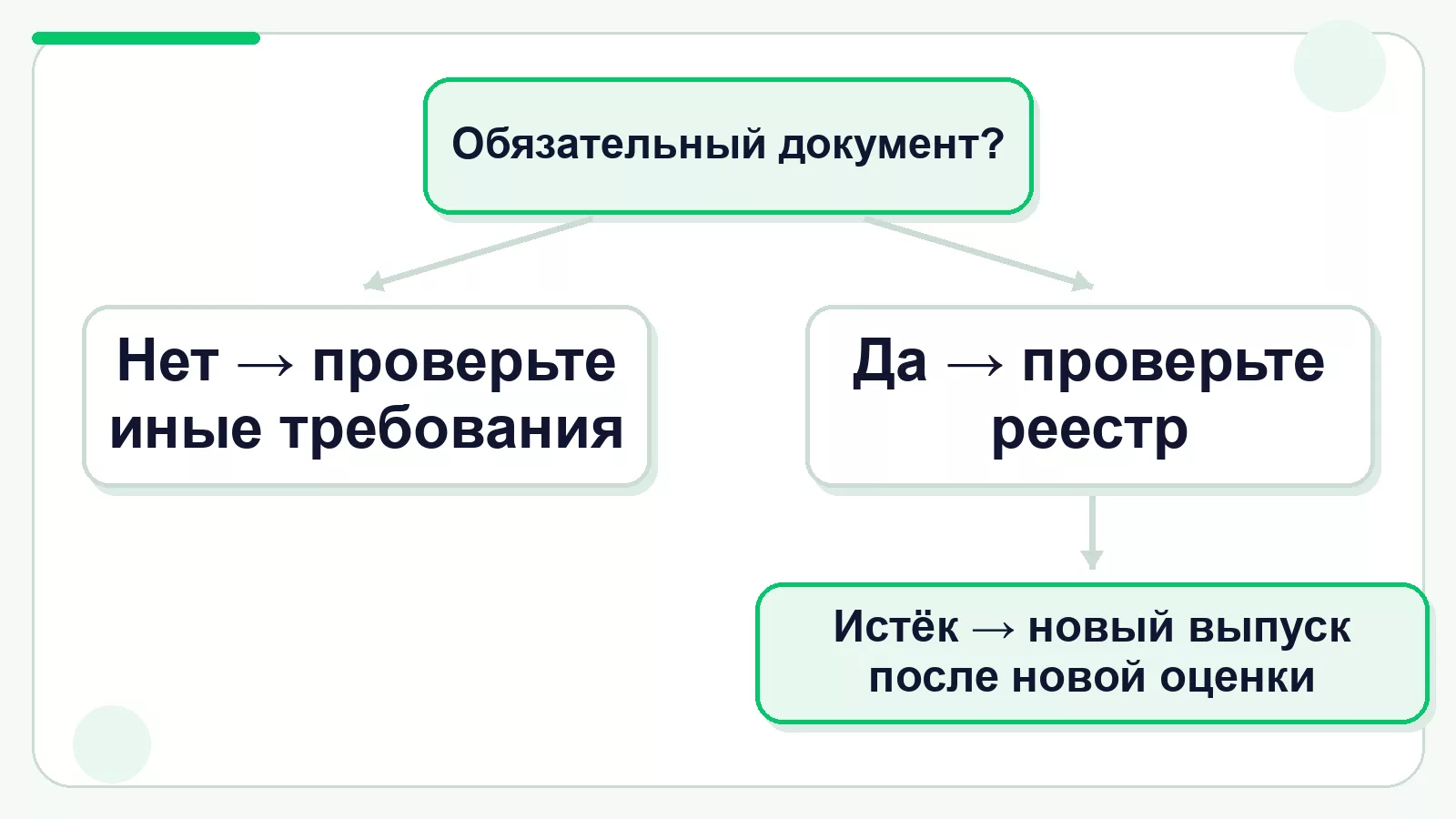 Что делать при истечении сертификата или декларации