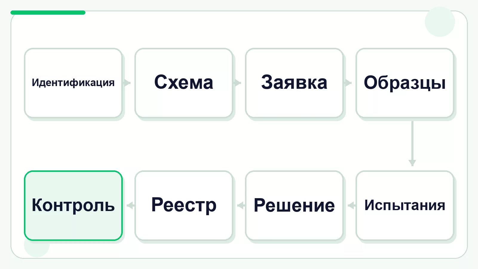 Основные стадии сертификации продукции