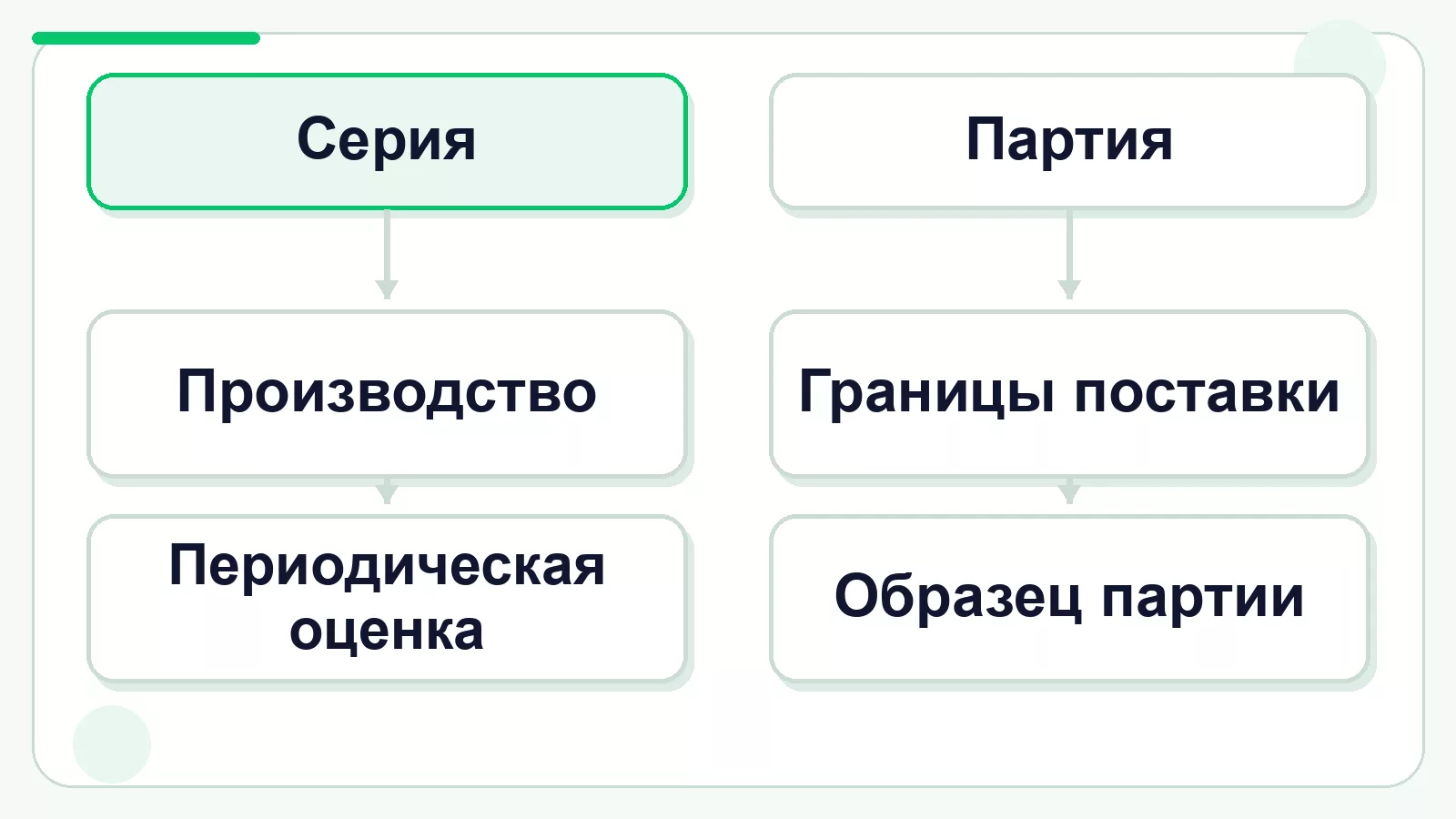 Разные этапы сертификации серии и партии
