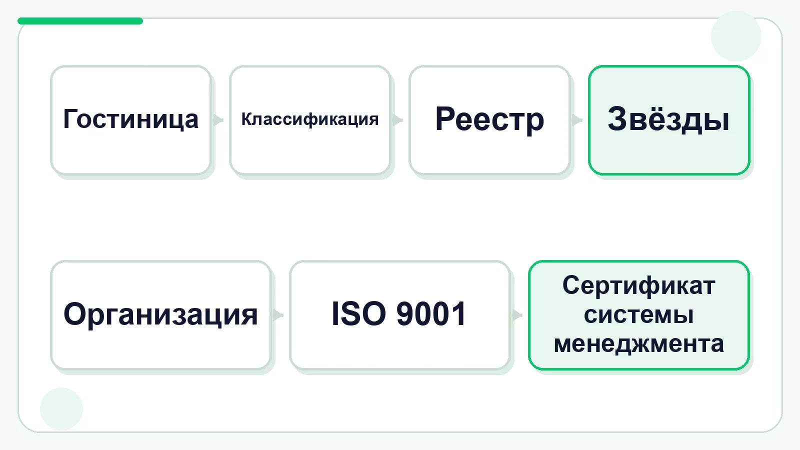 Звёзды гостиницы и ISO проходят разные процедуры