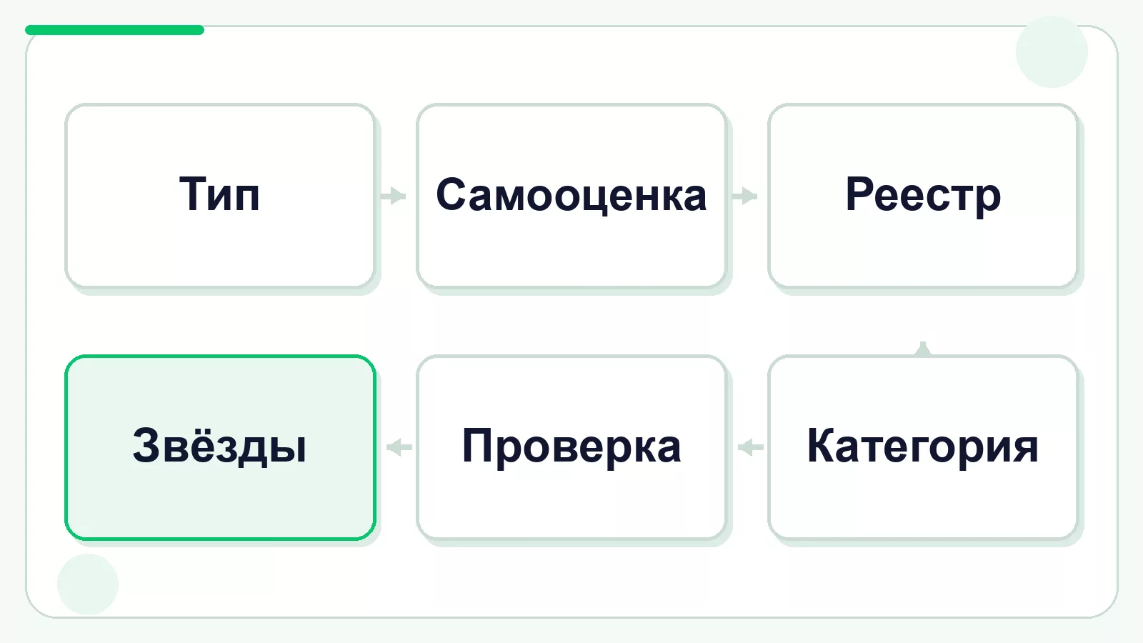 Путь гостиницы от определения типа до звёзд