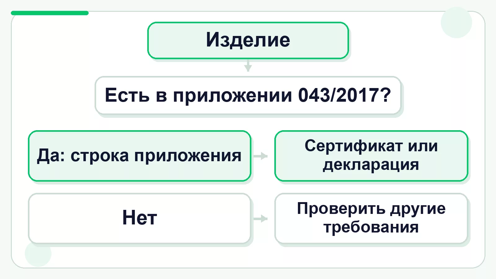 Дерево выбора документа по ТР ЕАЭС 043/2017