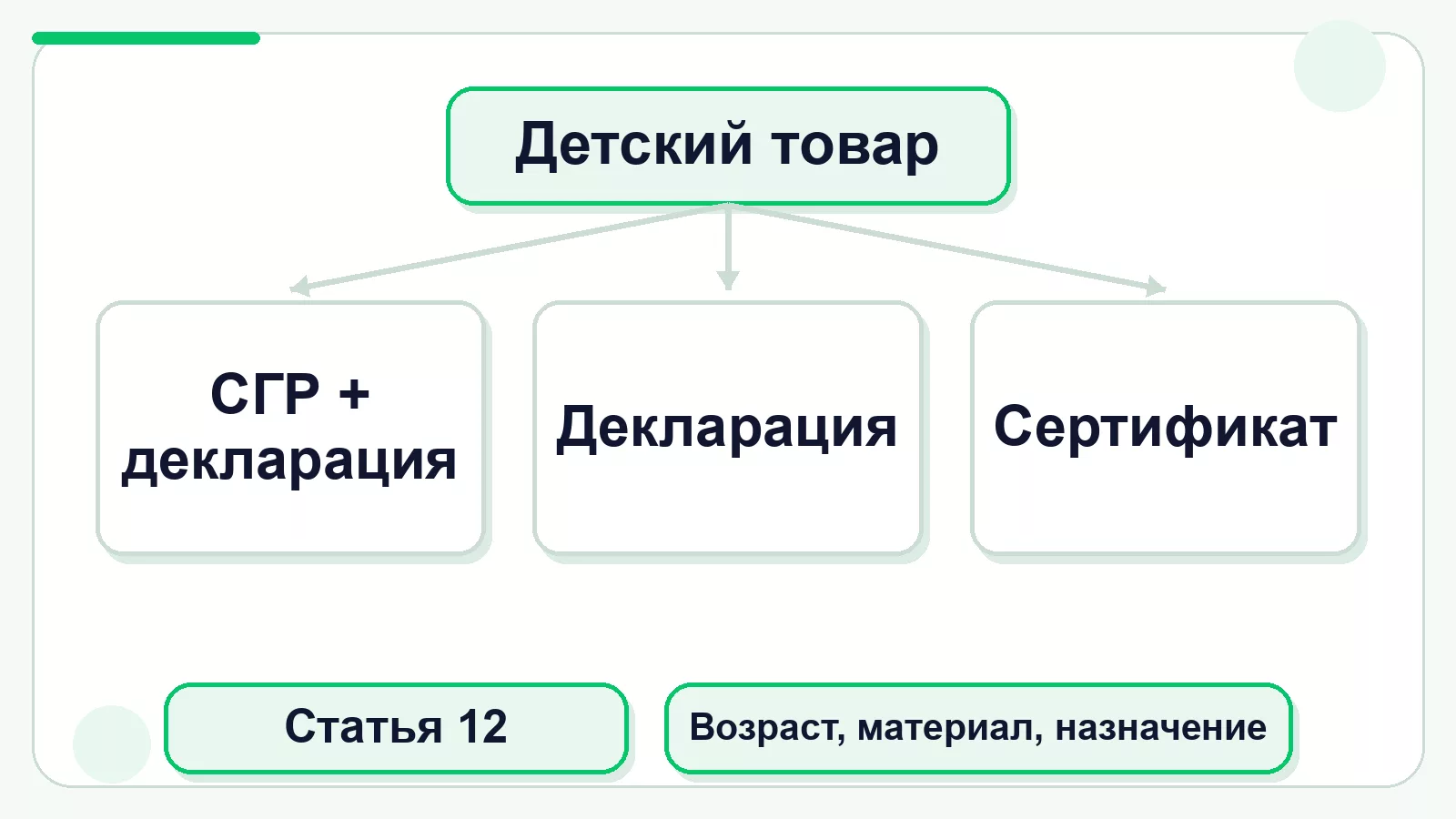 Три формы оценки детской продукции по ТР ТС 007/2011