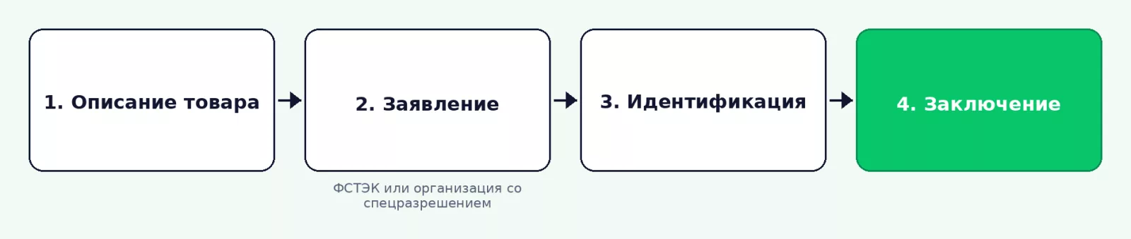 Порядок получения идентификационного заключения