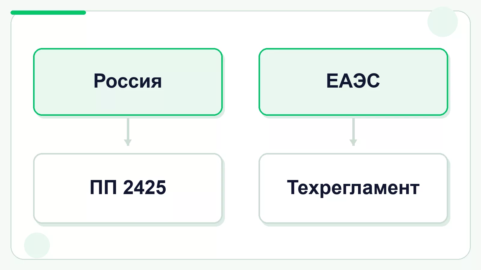 Национальные перечни и техрегламенты ЕАЭС